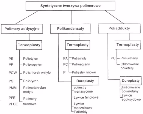 polireakcje-polimery