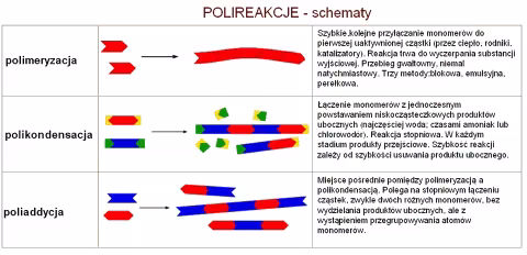 polireakcje